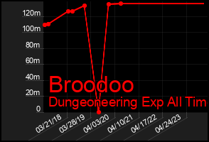Total Graph of Broodoo