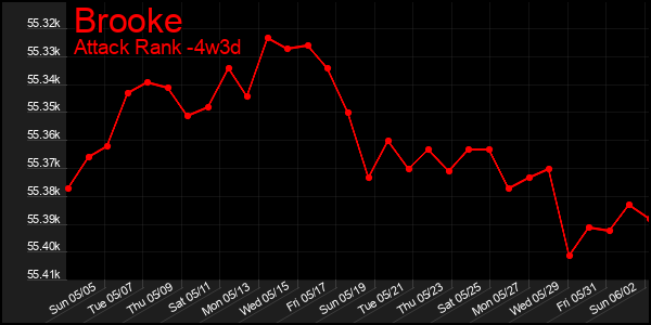 Last 31 Days Graph of Brooke