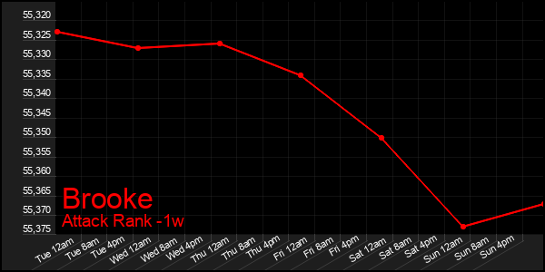 Last 7 Days Graph of Brooke