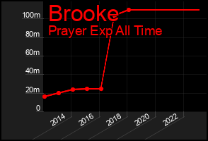 Total Graph of Brooke