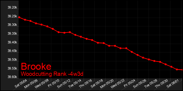Last 31 Days Graph of Brooke