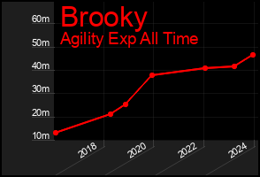 Total Graph of Brooky