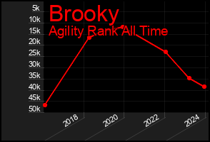 Total Graph of Brooky