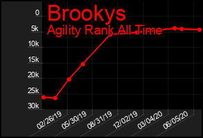 Total Graph of Brookys