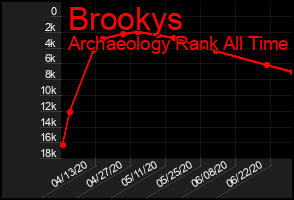 Total Graph of Brookys
