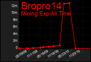 Total Graph of Bropro14