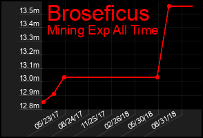 Total Graph of Broseficus