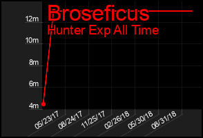 Total Graph of Broseficus
