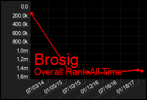 Total Graph of Brosig