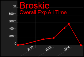 Total Graph of Broskie
