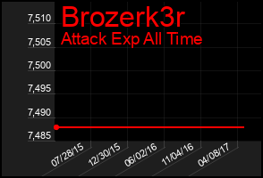Total Graph of Brozerk3r