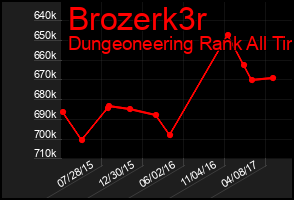 Total Graph of Brozerk3r