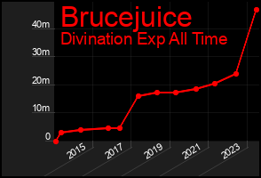 Total Graph of Brucejuice