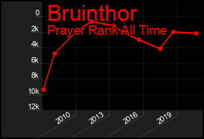 Total Graph of Bruinthor