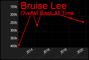 Total Graph of Bruise Lee