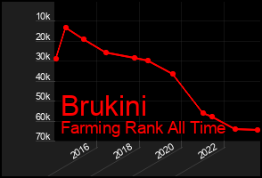 Total Graph of Brukini