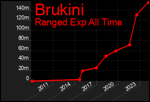Total Graph of Brukini