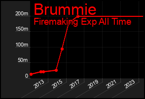 Total Graph of Brummie