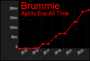 Total Graph of Brummie