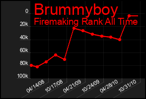 Total Graph of Brummyboy