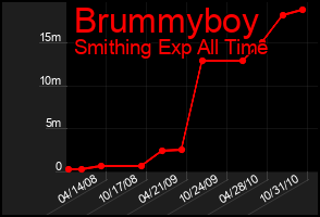 Total Graph of Brummyboy