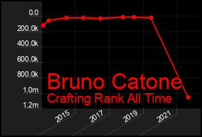 Total Graph of Bruno Catone