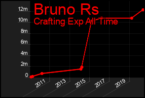 Total Graph of Bruno Rs