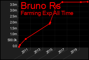 Total Graph of Bruno Rs