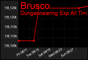 Total Graph of Brusco