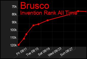 Total Graph of Brusco