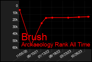 Total Graph of Brush