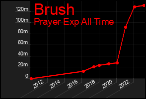Total Graph of Brush