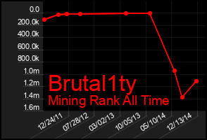 Total Graph of Brutal1ty