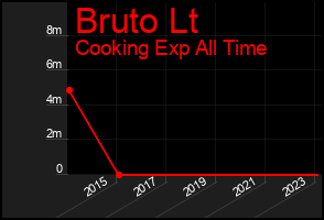 Total Graph of Bruto Lt