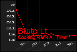 Total Graph of Bruto Lt