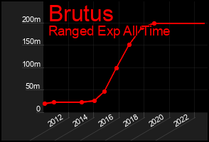Total Graph of Brutus
