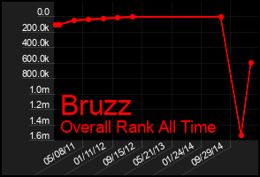 Total Graph of Bruzz