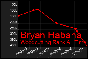 Total Graph of Bryan Habana