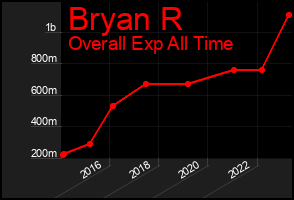 Total Graph of Bryan R