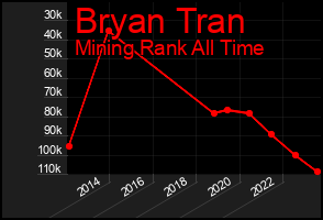 Total Graph of Bryan Tran