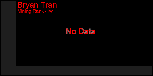 Last 7 Days Graph of Bryan Tran