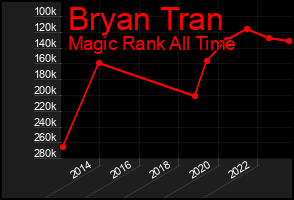 Total Graph of Bryan Tran
