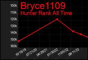 Total Graph of Bryce1109
