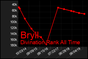 Total Graph of Bryll