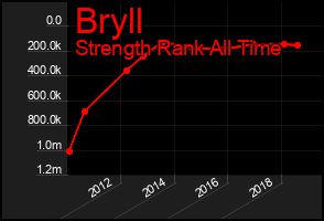 Total Graph of Bryll