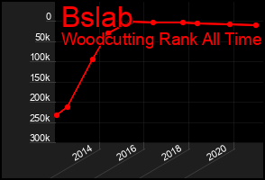 Total Graph of Bslab