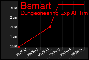 Total Graph of Bsmart