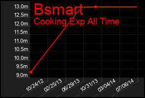 Total Graph of Bsmart