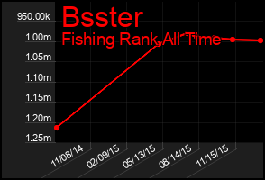 Total Graph of Bsster