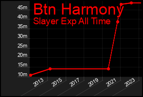 Total Graph of Btn Harmony